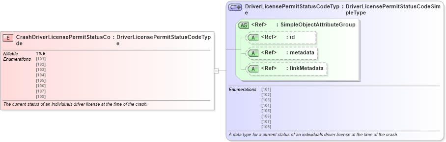 XSD Diagram of CrashDriverLicensePermitStatusCode in schema jxdm_xsd (National Information Exchange Model (NEIM))