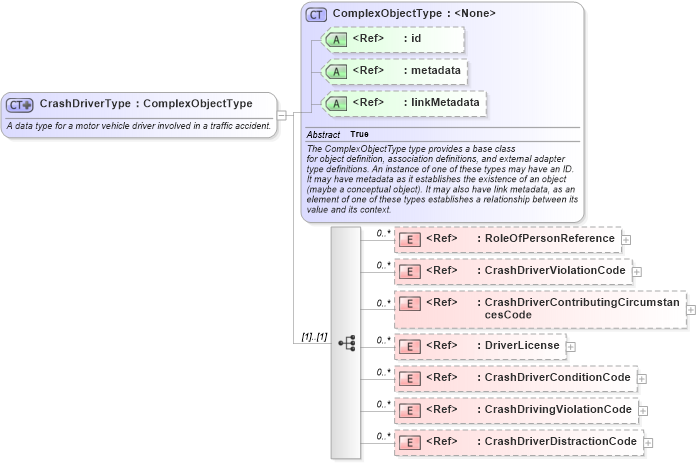 XSD Diagram of CrashDriverType in schema jxdm_xsd (National Information Exchange Model (NEIM))