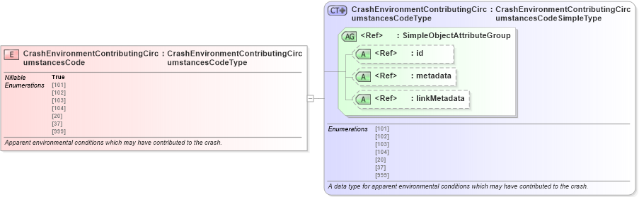 XSD Diagram of CrashEnvironmentContributingCircumstancesCode in schema jxdm_xsd (National Information Exchange Model (NEIM))