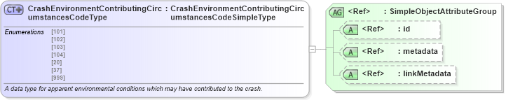 XSD Diagram of CrashEnvironmentContributingCircumstancesCodeType in schema mmucc_2_xsd (National Information Exchange Model (NEIM))