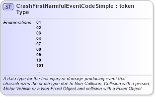 XSD Diagram of CrashFirstHarmfulEventCodeSimpleType in schema mmucc_2_xsd (National Information Exchange Model (NEIM))