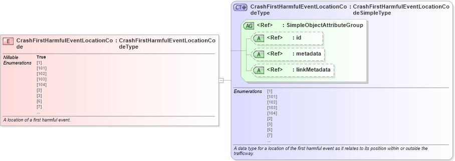 XSD Diagram of CrashFirstHarmfulEventLocationCode in schema jxdm_xsd (National Information Exchange Model (NEIM))