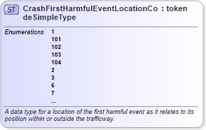 XSD Diagram of CrashFirstHarmfulEventLocationCodeSimpleType in schema mmucc_2_xsd (National Information Exchange Model (NEIM))