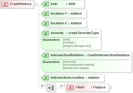 XSD Diagram of CrashHistory in schema landxml-1_1_xsd (National Information Exchange Model (NEIM))