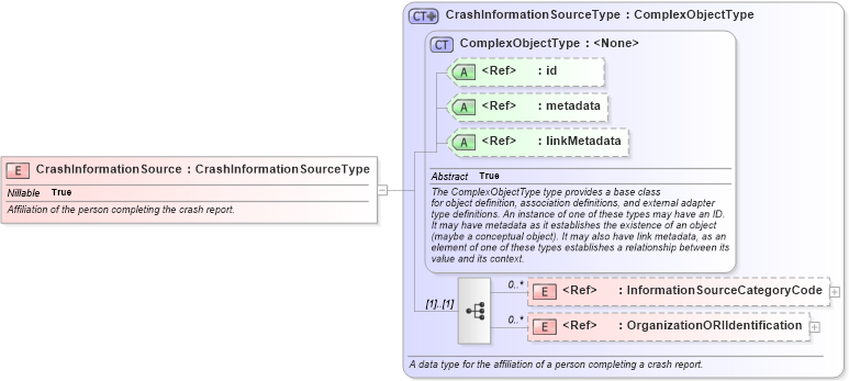 XSD Diagram of CrashInformationSource in schema jxdm_xsd (National Information Exchange Model (NEIM))