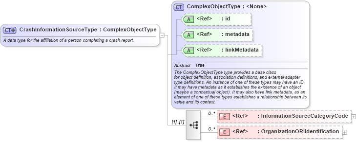 XSD Diagram of CrashInformationSourceType in schema jxdm_xsd (National Information Exchange Model (NEIM))