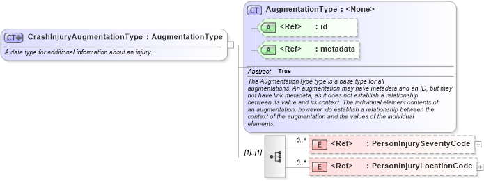 XSD Diagram of CrashInjuryAugmentationType in schema jxdm_xsd (National Information Exchange Model (NEIM))