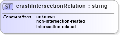 XSD Diagram of crashIntersectionRelation in schema landxml-1_1_xsd (National Information Exchange Model (NEIM))