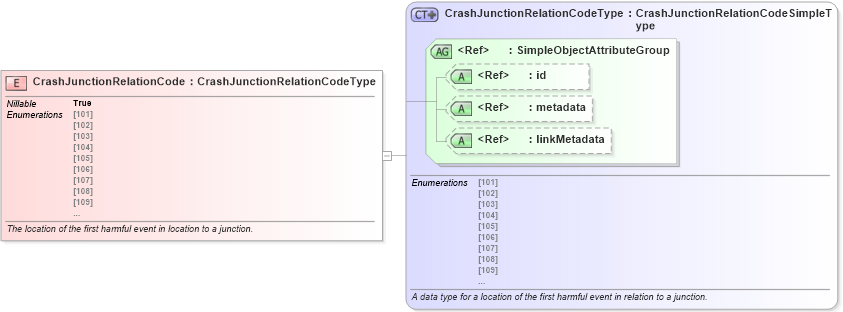 XSD Diagram of CrashJunctionRelationCode in schema jxdm_xsd (National Information Exchange Model (NEIM))