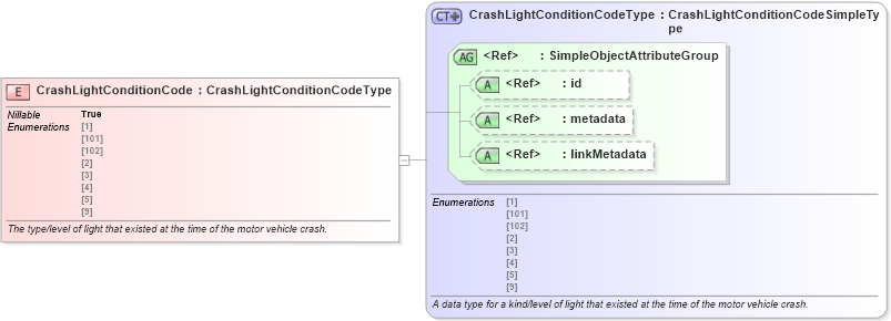 XSD Diagram of CrashLightConditionCode in schema jxdm_xsd (National Information Exchange Model (NEIM))