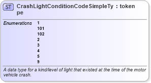XSD Diagram of CrashLightConditionCodeSimpleType in schema mmucc_2_xsd (National Information Exchange Model (NEIM))