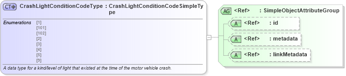 XSD Diagram of CrashLightConditionCodeType in schema mmucc_2_xsd (National Information Exchange Model (NEIM))
