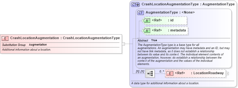 XSD Diagram of CrashLocationAugmentation in schema jxdm_xsd (National Information Exchange Model (NEIM))