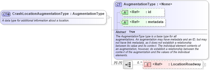 XSD Diagram of CrashLocationAugmentationType in schema jxdm_xsd (National Information Exchange Model (NEIM))