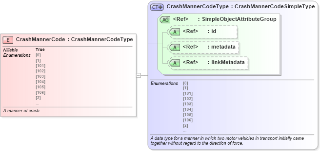 XSD Diagram of CrashMannerCode in schema jxdm_xsd (National Information Exchange Model (NEIM))