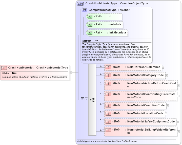 XSD Diagram of CrashNonMotorist in schema jxdm_xsd (National Information Exchange Model (NEIM))