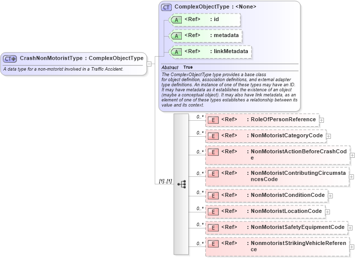 XSD Diagram of CrashNonMotoristType in schema jxdm_xsd (National Information Exchange Model (NEIM))