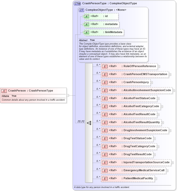 XSD Diagram of CrashPerson in schema jxdm_xsd (National Information Exchange Model (NEIM))