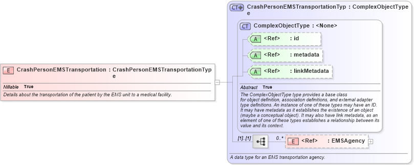 XSD Diagram of CrashPersonEMSTransportation in schema jxdm_xsd (National Information Exchange Model (NEIM))