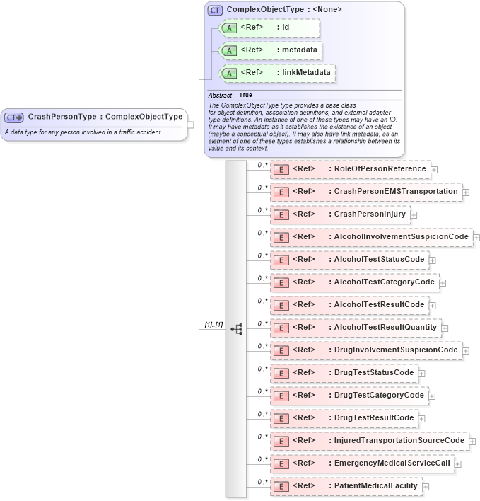 XSD Diagram of CrashPersonType in schema jxdm_xsd (National Information Exchange Model (NEIM))