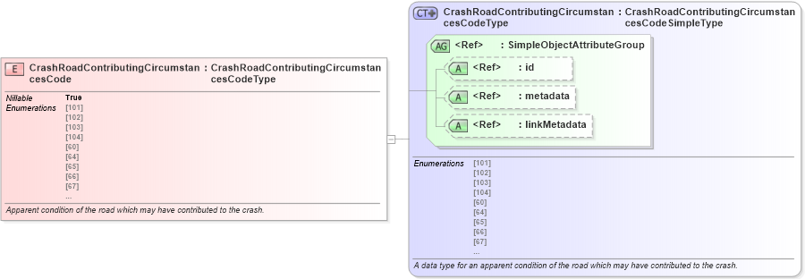 XSD Diagram of CrashRoadContributingCircumstancesCode in schema jxdm_xsd (National Information Exchange Model (NEIM))