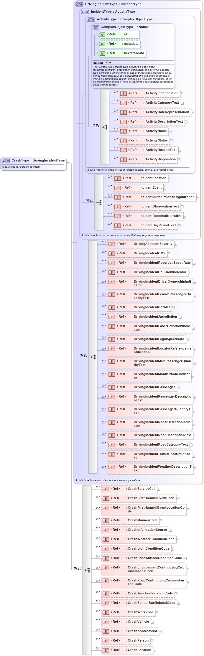 XSD Diagram of CrashType in schema jxdm_xsd (National Information Exchange Model (NEIM))