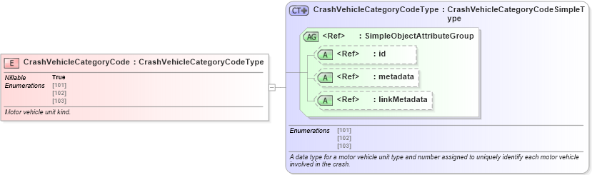 XSD Diagram of CrashVehicleCategoryCode in schema jxdm_xsd (National Information Exchange Model (NEIM))