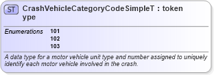 XSD Diagram of CrashVehicleCategoryCodeSimpleType in schema mmucc_2_xsd (National Information Exchange Model (NEIM))