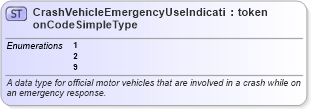 XSD Diagram of CrashVehicleEmergencyUseIndicationCodeSimpleType in schema mmucc_2_xsd (National Information Exchange Model (NEIM))