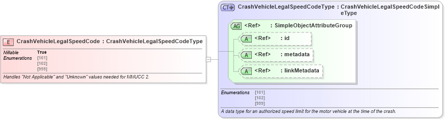 XSD Diagram of CrashVehicleLegalSpeedCode in schema jxdm_xsd (National Information Exchange Model (NEIM))