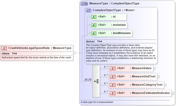 XSD Diagram of CrashVehicleLegalSpeedRate in schema jxdm_xsd (National Information Exchange Model (NEIM))