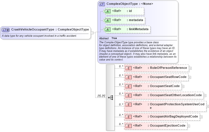 XSD Diagram of CrashVehicleOccupantType in schema jxdm_xsd (National Information Exchange Model (NEIM))