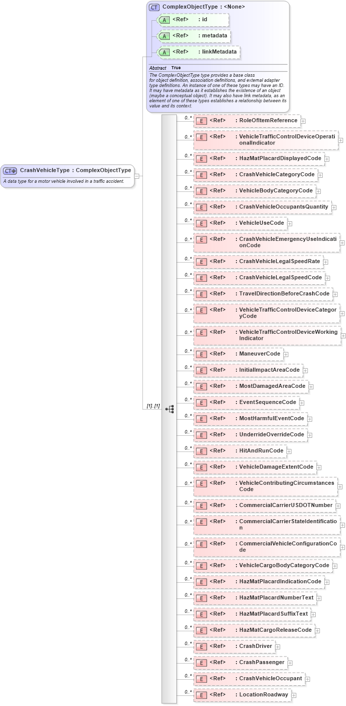 XSD Diagram of CrashVehicleType in schema jxdm_xsd (National Information Exchange Model (NEIM))