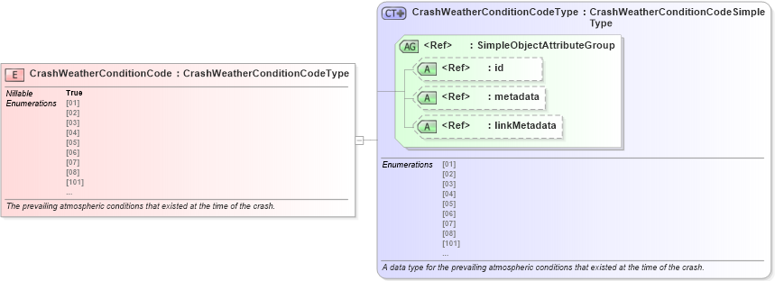 XSD Diagram of CrashWeatherConditionCode in schema jxdm_xsd (National Information Exchange Model (NEIM))