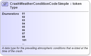 XSD Diagram of CrashWeatherConditionCodeSimpleType in schema mmucc_2_xsd (National Information Exchange Model (NEIM))