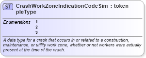 XSD Diagram of CrashWorkZoneIndicationCodeSimpleType in schema mmucc_2_xsd (National Information Exchange Model (NEIM))