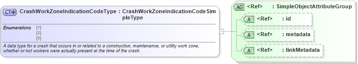 XSD Diagram of CrashWorkZoneIndicationCodeType in schema mmucc_2_xsd (National Information Exchange Model (NEIM))
