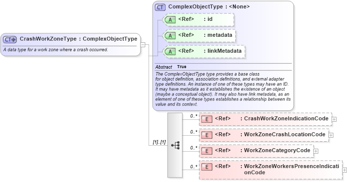 XSD Diagram of CrashWorkZoneType in schema jxdm_xsd (National Information Exchange Model (NEIM))