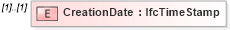 XSD Diagram of CreationDate in schema ifc2x2_final_xsd (National Information Exchange Model (NEIM))
