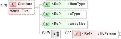 XSD Diagram of Creators in schema ifc2x2_final_xsd (National Information Exchange Model (NEIM))
