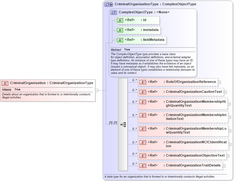 XSD Diagram of CriminalOrganization in schema jxdm_xsd (National Information Exchange Model (NEIM))