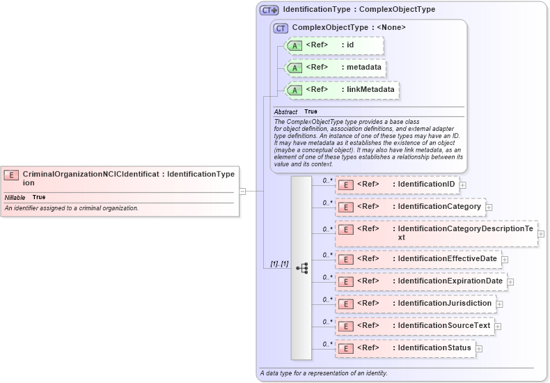 XSD Diagram of CriminalOrganizationNCICIdentification in schema jxdm_xsd (National Information Exchange Model (NEIM))