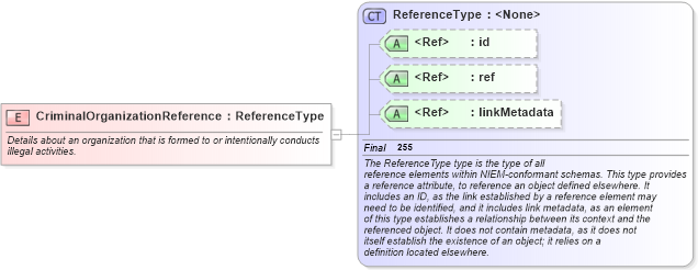 XSD Diagram of CriminalOrganizationReference in schema jxdm_xsd (National Information Exchange Model (NEIM))