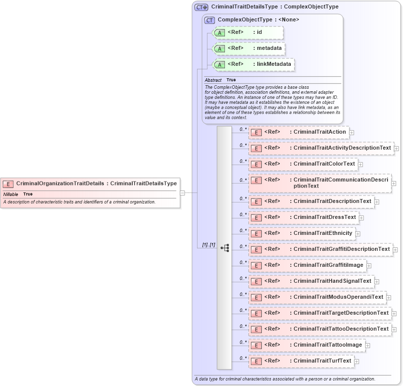 XSD Diagram of CriminalOrganizationTraitDetails in schema jxdm_xsd (National Information Exchange Model (NEIM))