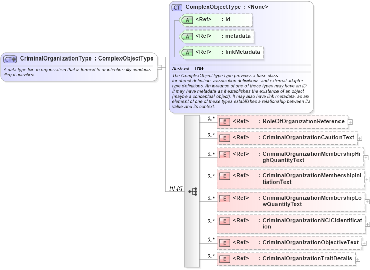 XSD Diagram of CriminalOrganizationType in schema jxdm_xsd (National Information Exchange Model (NEIM))