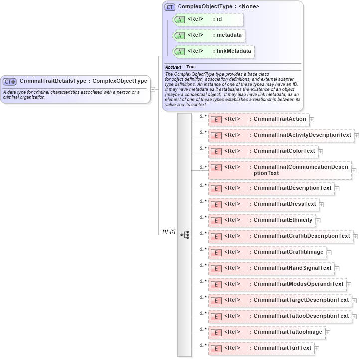 XSD Diagram of CriminalTraitDetailsType in schema jxdm_xsd (National Information Exchange Model (NEIM))