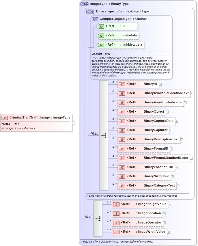 XSD Diagram of CriminalTraitGraffitiImage in schema jxdm_xsd (National Information Exchange Model (NEIM))