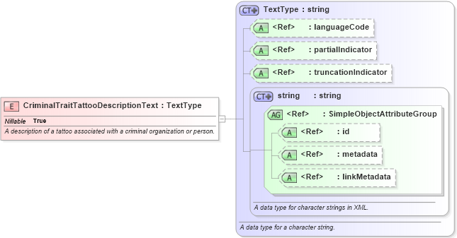 XSD Diagram of CriminalTraitTattooDescriptionText in schema jxdm_xsd (National Information Exchange Model (NEIM))