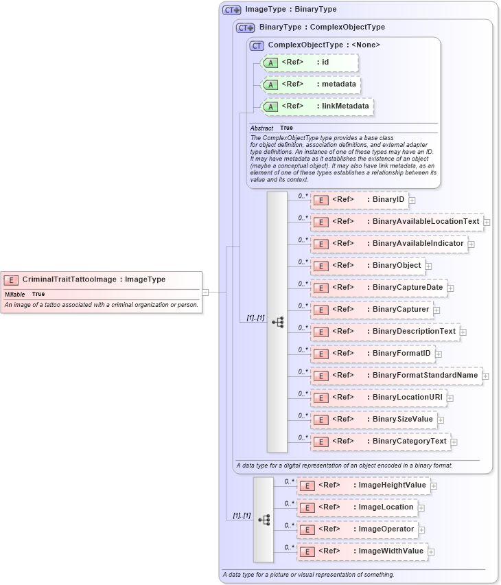 XSD Diagram of CriminalTraitTattooImage in schema jxdm_xsd (National Information Exchange Model (NEIM))