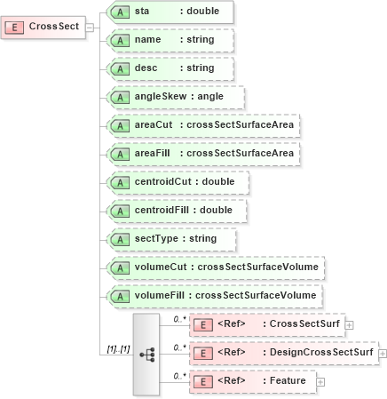 XSD Diagram of CrossSect in schema landxml-1_1_xsd (National Information Exchange Model (NEIM))